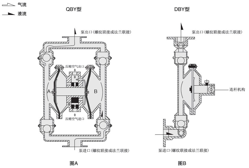 DBY電動隔膜泵工作原理
